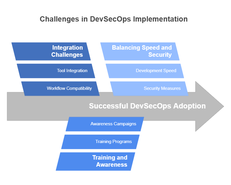 Challenges during DevSecOps