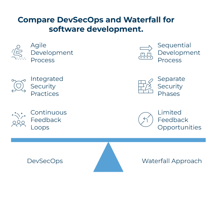 Compare DevSecOps and Waterfall for software development.