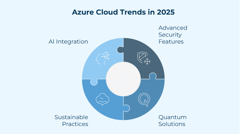 Microsoft Azure Cloud Trends in 2025