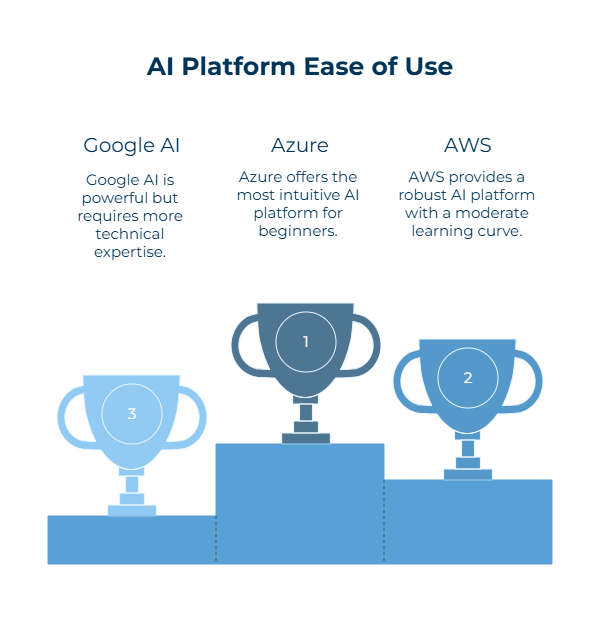 Azure vs AWS vs Google AI