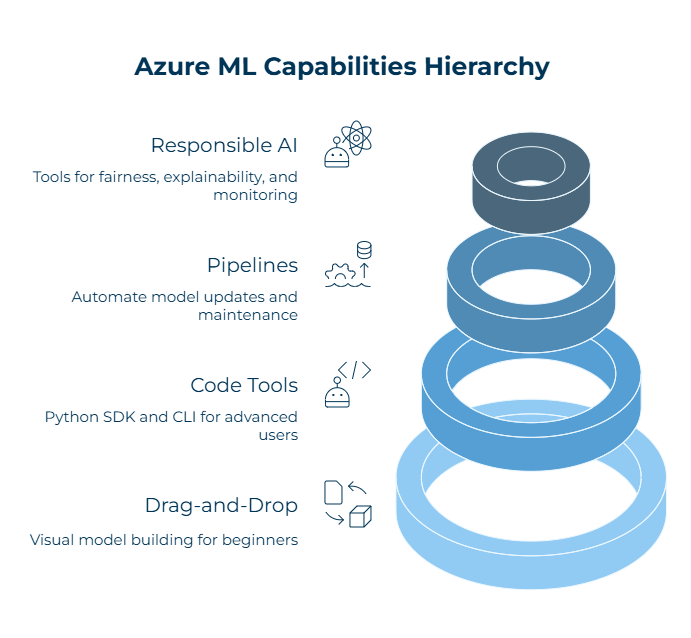 Azure ML