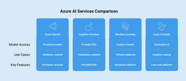 Azure AI Services Comparision