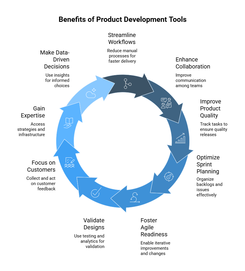 Benefits of Using the Right Product Development Tools 