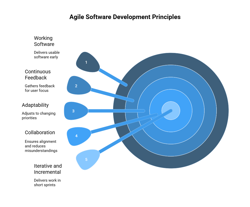 Principles of Agile Software Development