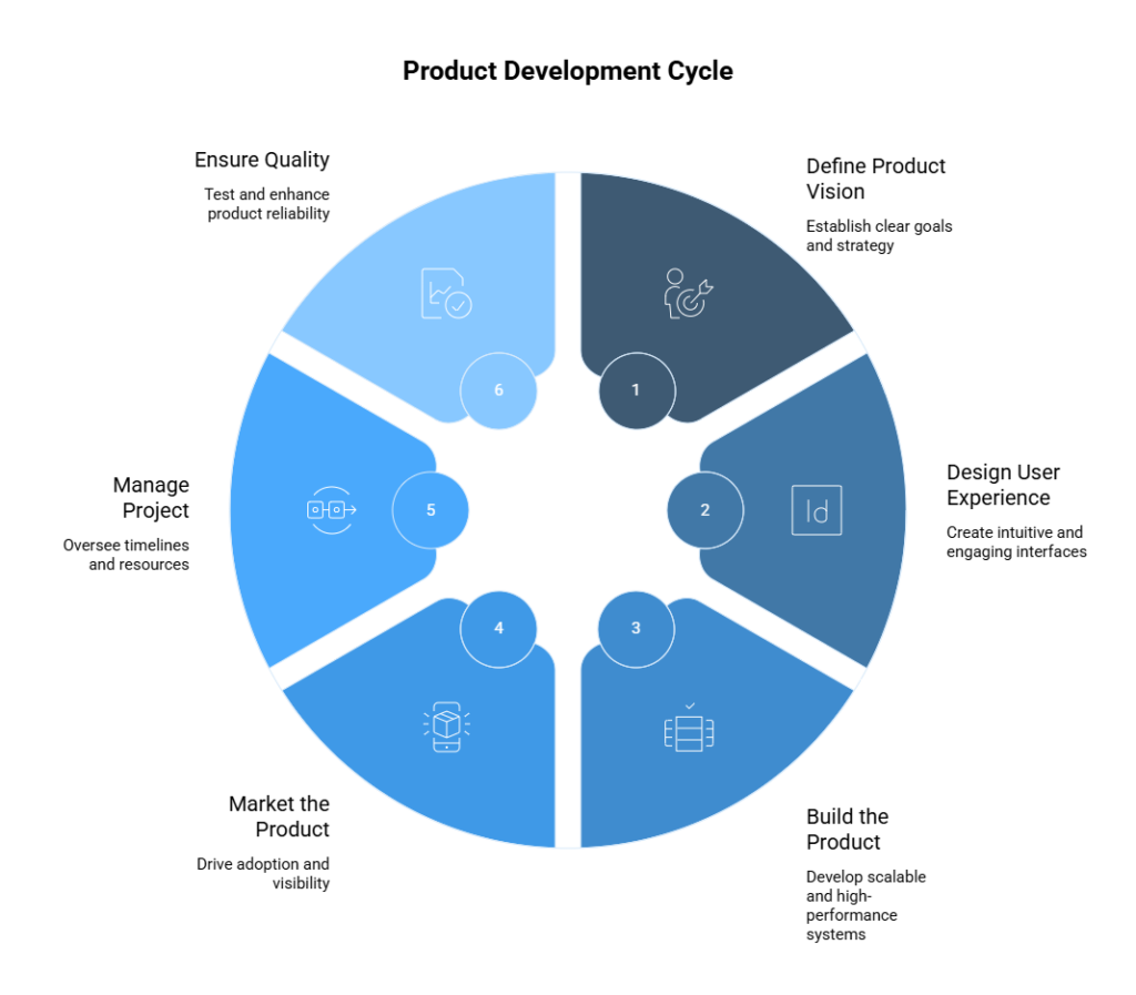 Roles in a Product Development Team