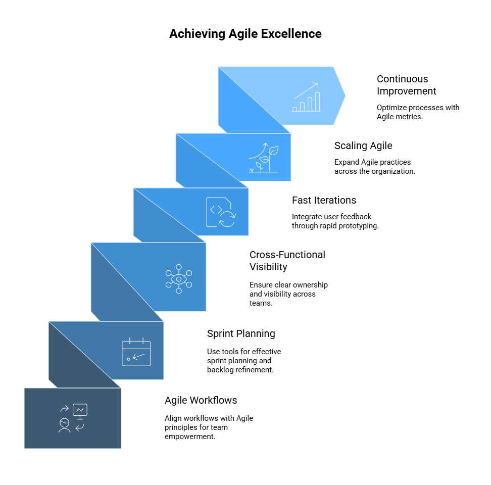 Agile Product Management