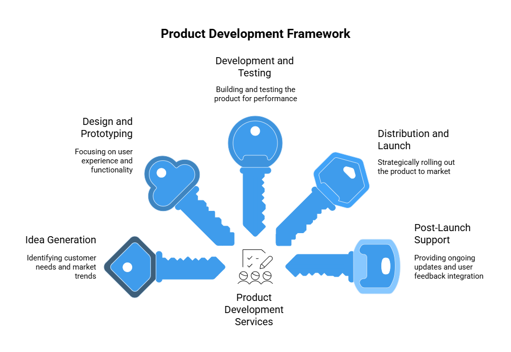 Key Aspects of Product Development Services