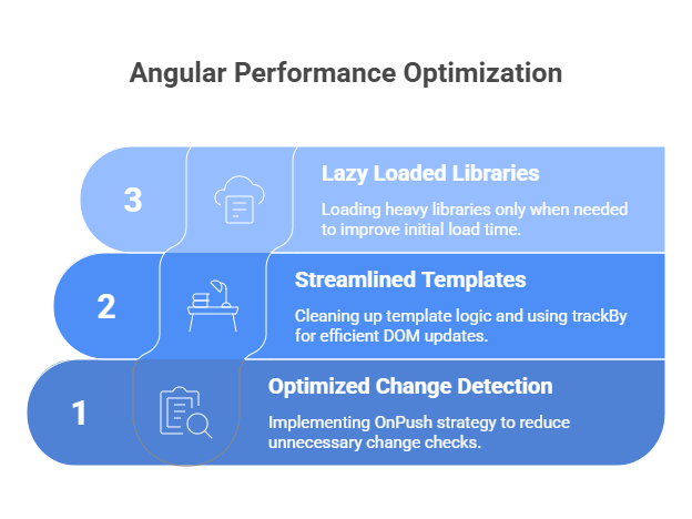 Angular Performance Optimization