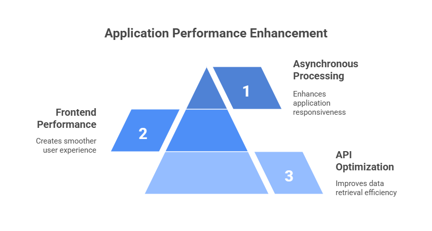 Application Performance Enhancement