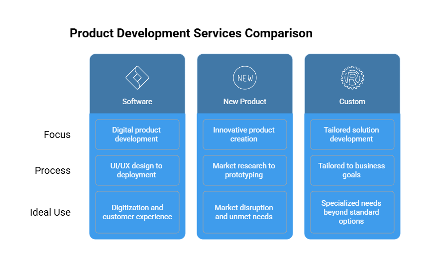 Types of Product Development Services