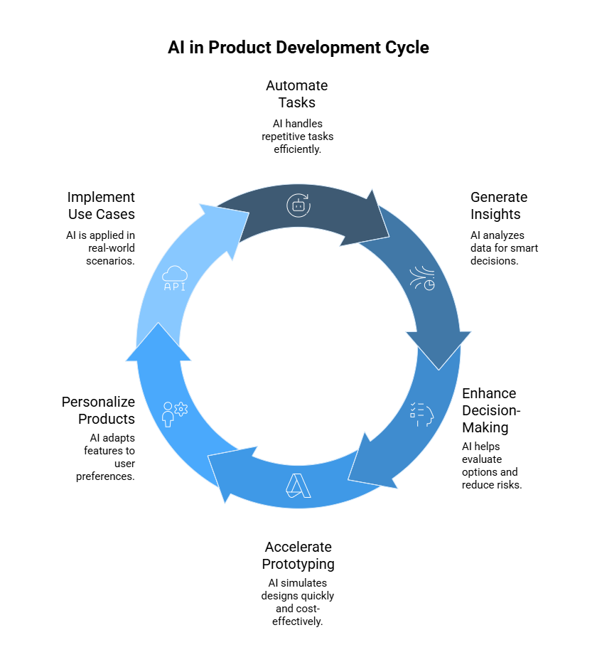 AI in Product Development