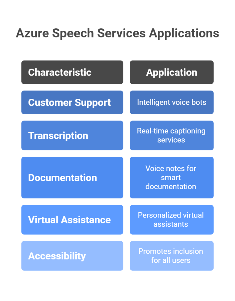 Azure Speech Services