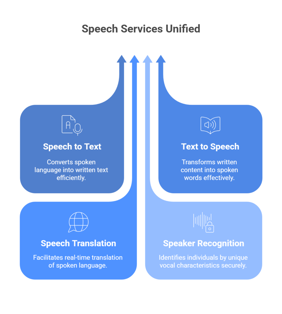 Azure Speech Services use cases
