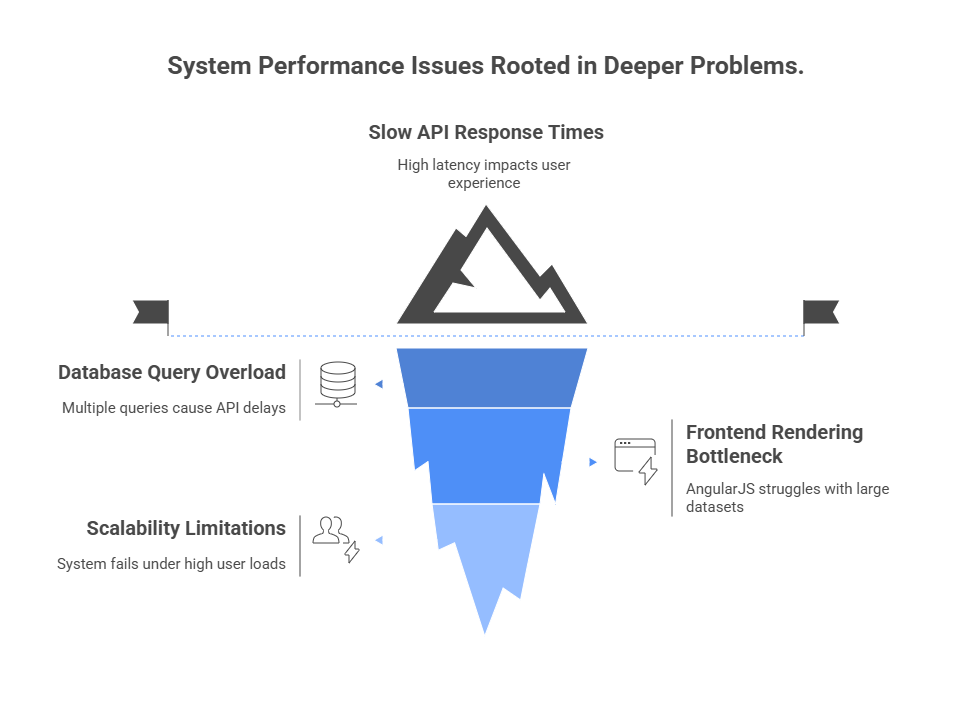 Challenges in AngularJS