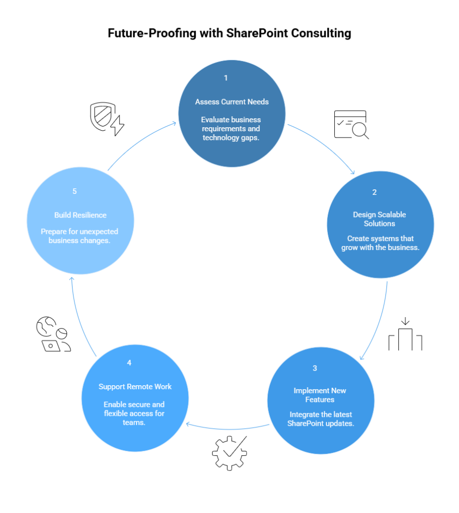 Future-Proofing with SharePoint Consulting Services