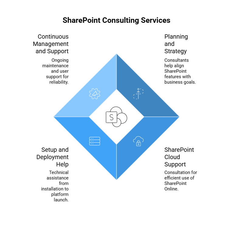 Types of SharePoint Consulting Services