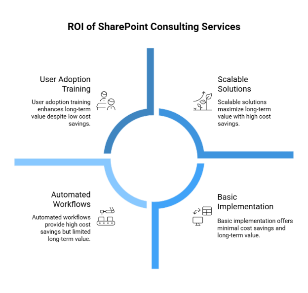 ROI from SharePoint Consulting Services